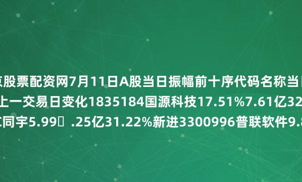 北京股票配资网7月11日A股当日振幅前十序代码名称当日涨跌幅当日成交额振幅较上一交易日变化1835184国源科技17.51%7.61亿32.06%新进2301630C同宇5.99.25亿31.22%新进3300996普联软件9.8 .38亿25.21%新进4836807奔朗新材29.95%7.44亿23.49%新进5300208中程退11.54�0.31万23.08%新进6301159三维天地1